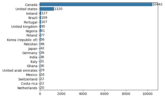 Group by Country