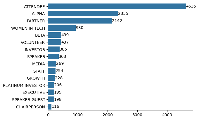 Group by Program